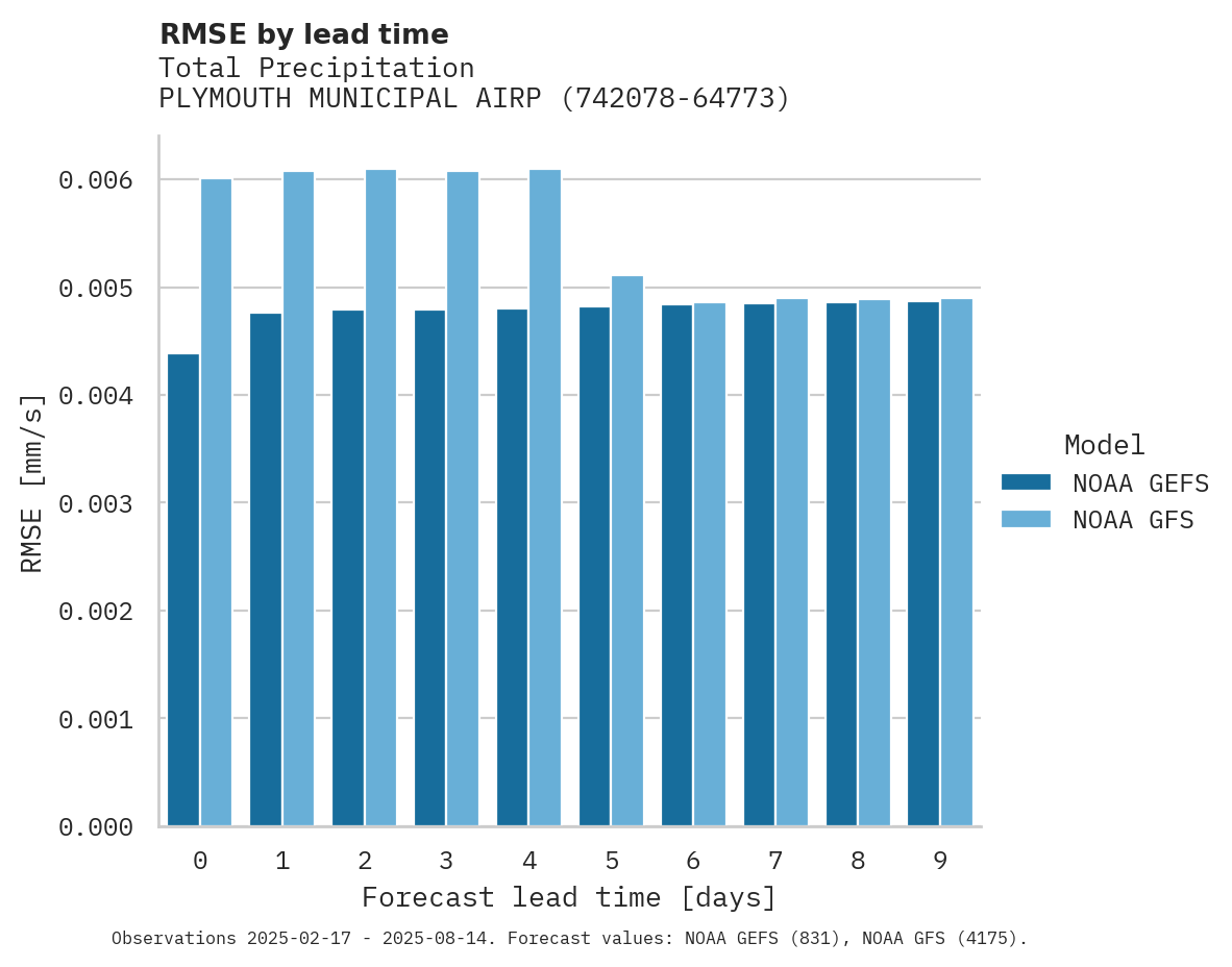 Precipitation RMSE by lead time for PLYMOUTH MUNICIPAL AIRPORT