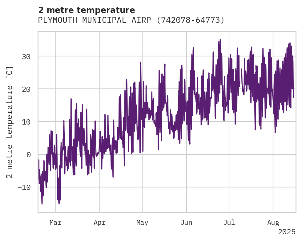 Temperature obs for PLYMOUTH MUNICIPAL AIRPORT