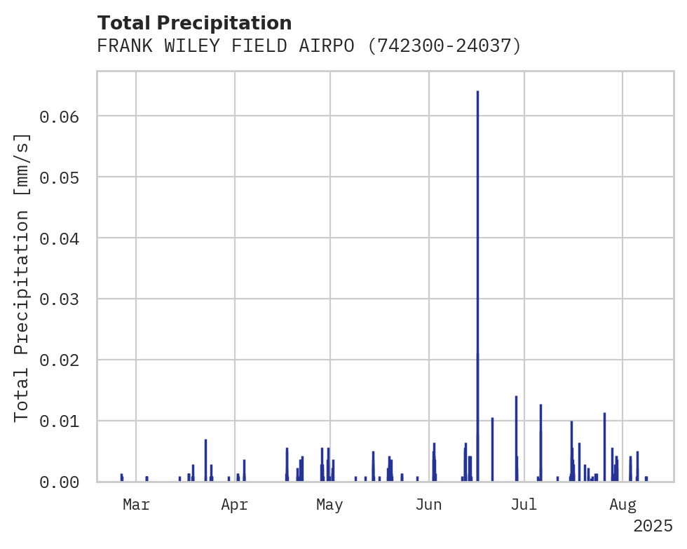 Precipitation obs for FRANK WILEY FIELD AIRPORT
