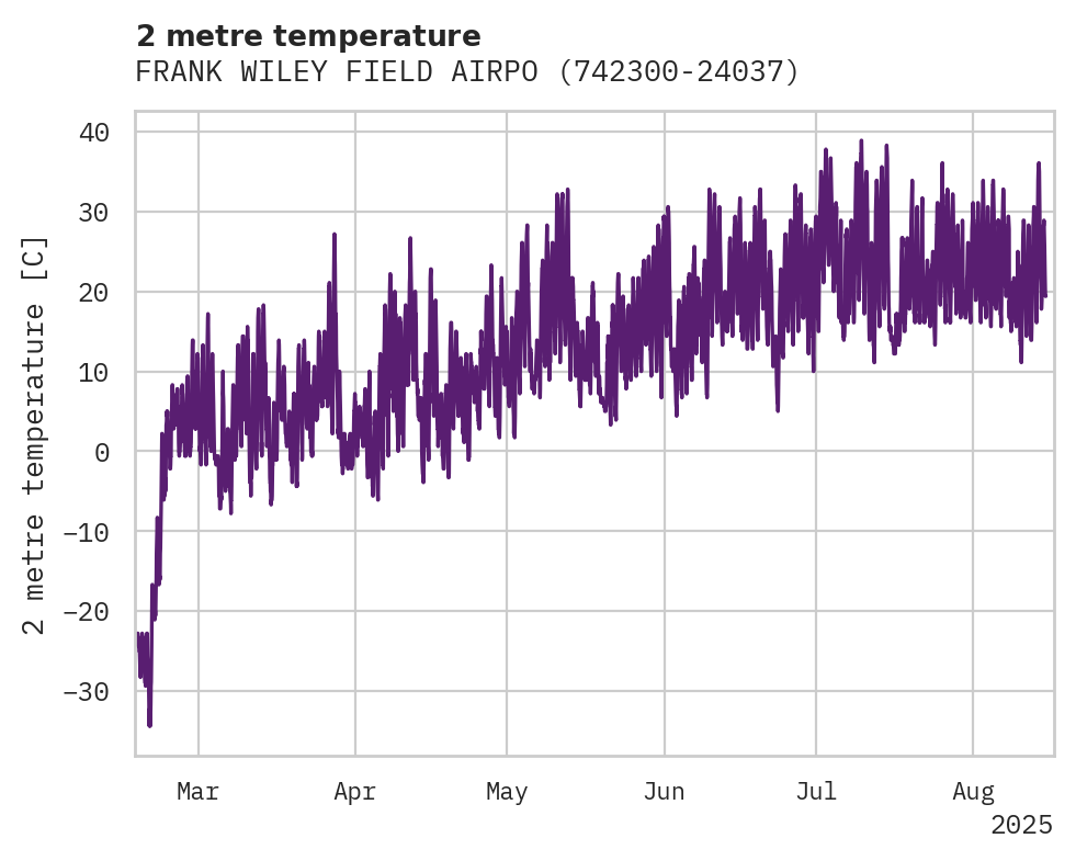 Temperature obs for FRANK WILEY FIELD AIRPORT