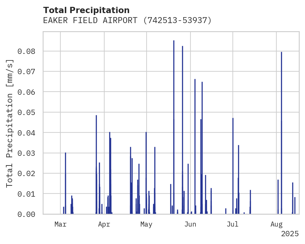 Precipitation obs for EAKER FIELD AIRPORT