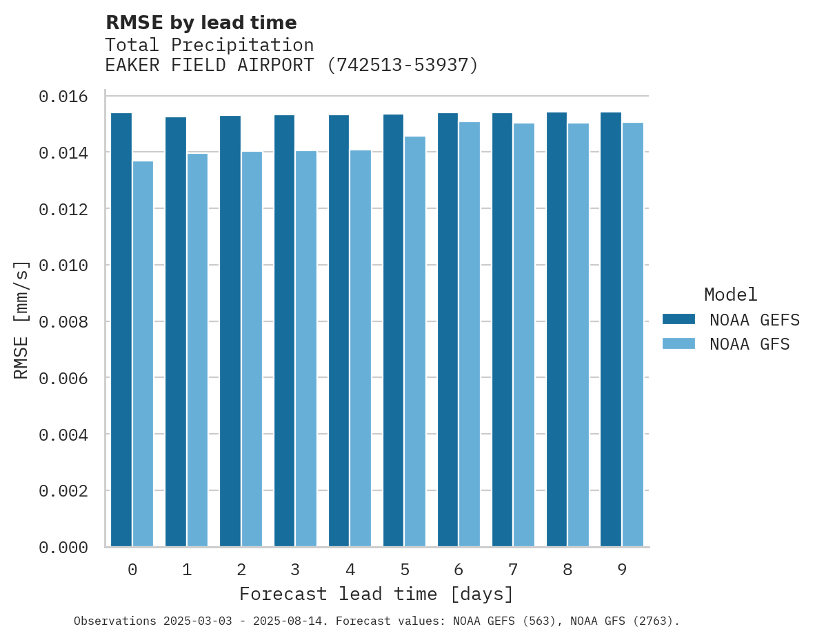 Precipitation RMSE by lead time for EAKER FIELD AIRPORT