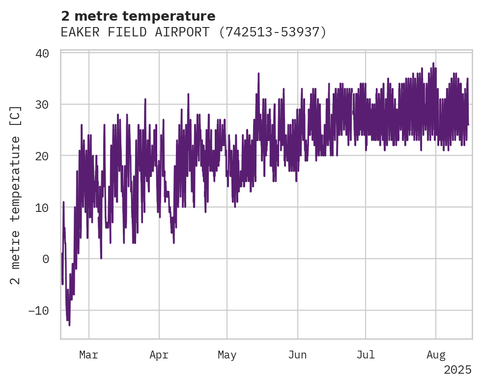 Temperature obs for EAKER FIELD AIRPORT