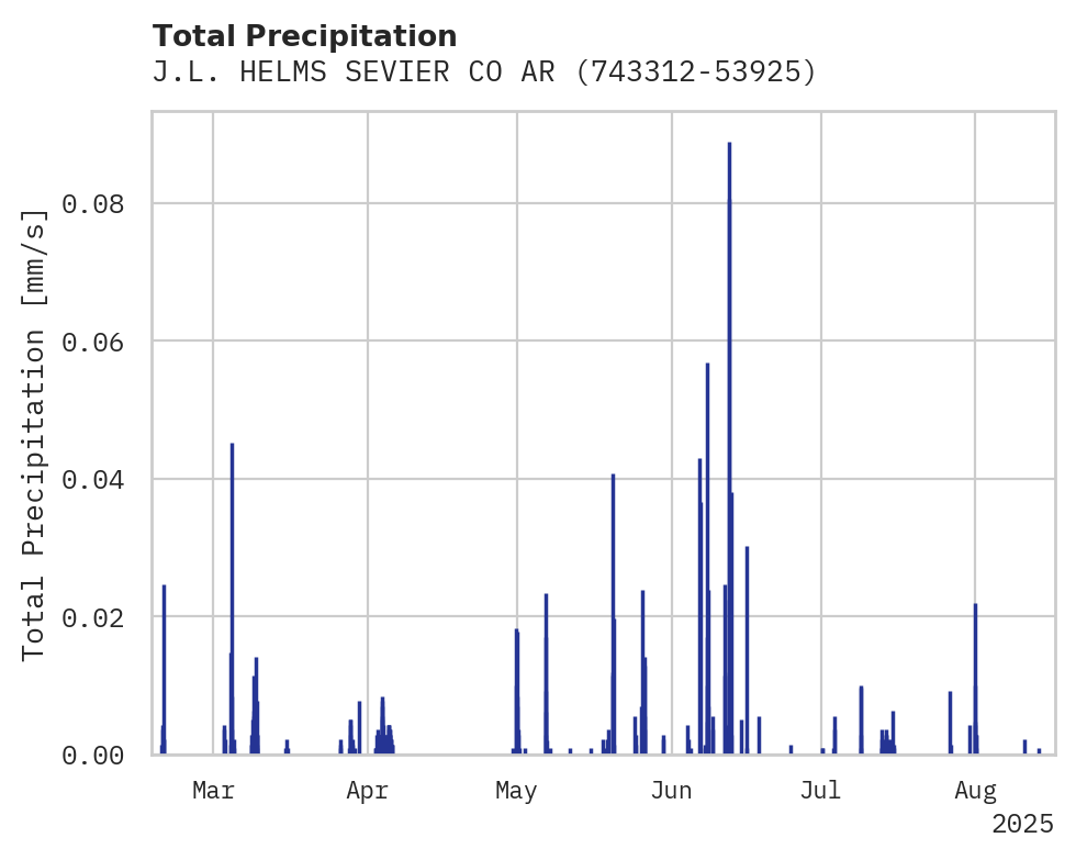 Precipitation obs for J.L. HELMS SEVIER CO ARPT