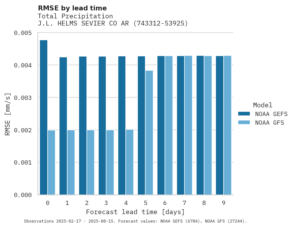 Precipitation RMSE by lead time for J.L. HELMS SEVIER CO ARPT