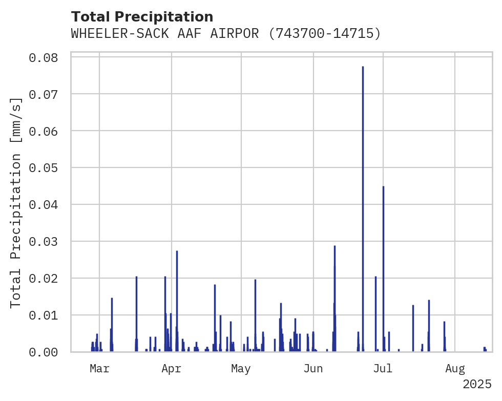 Precipitation obs for WHEELER-SACK AAF AIRPORT