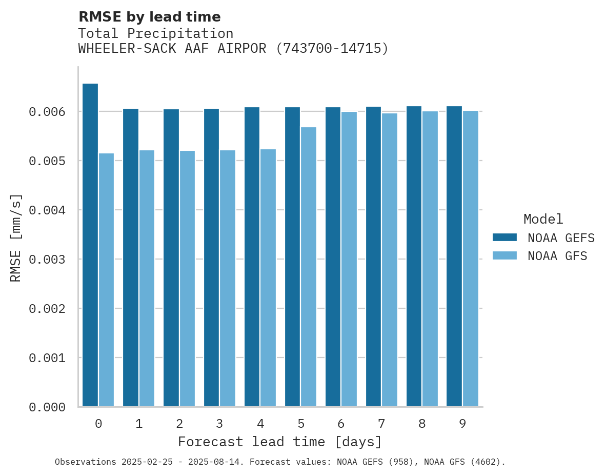 Precipitation RMSE by lead time for WHEELER-SACK AAF AIRPORT