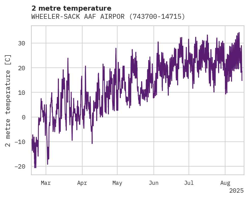 Temperature obs for WHEELER-SACK AAF AIRPORT