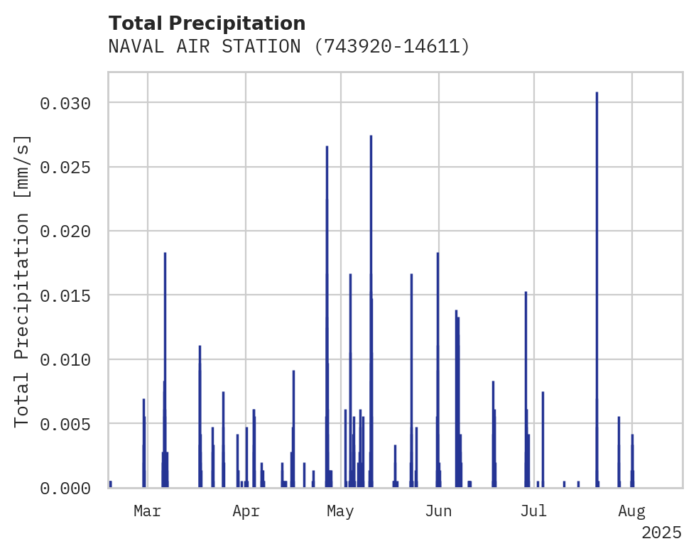 Precipitation obs for NAVAL AIR STATION