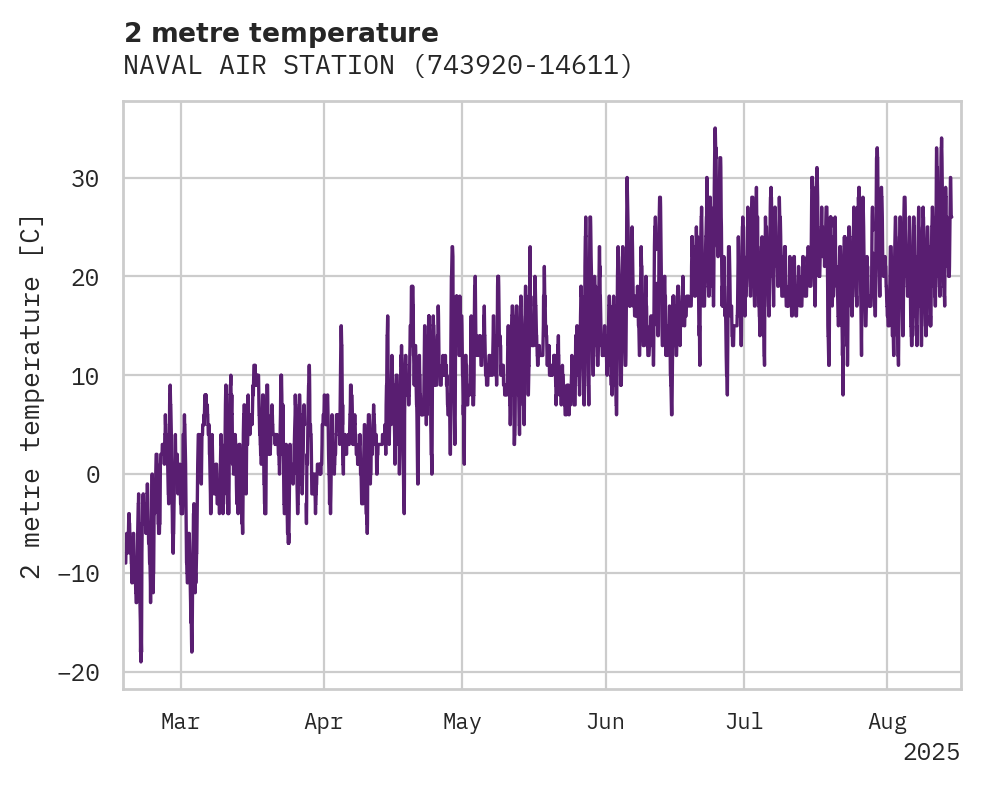 Temperature obs for NAVAL AIR STATION