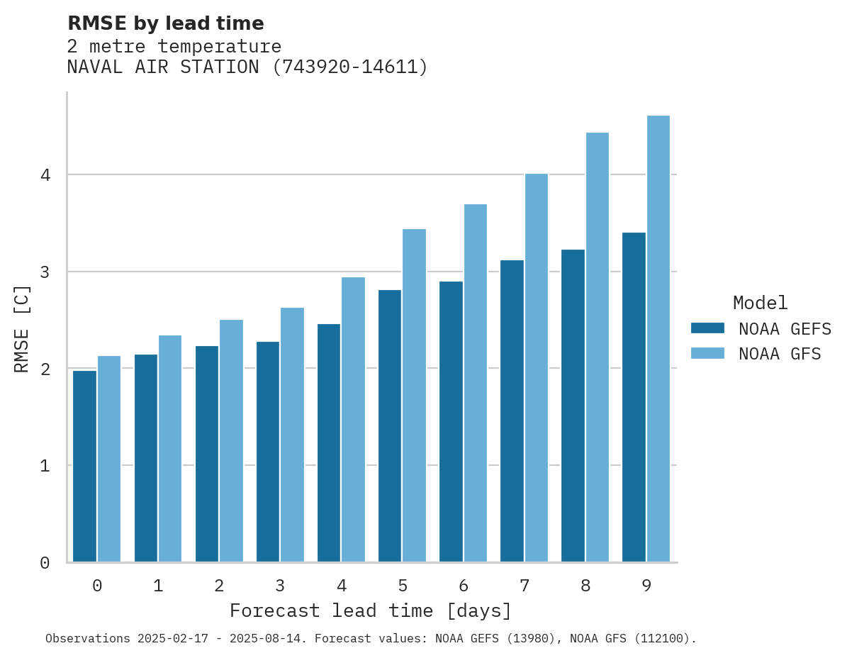 Temperature RMSE by lead time for NAVAL AIR STATION
