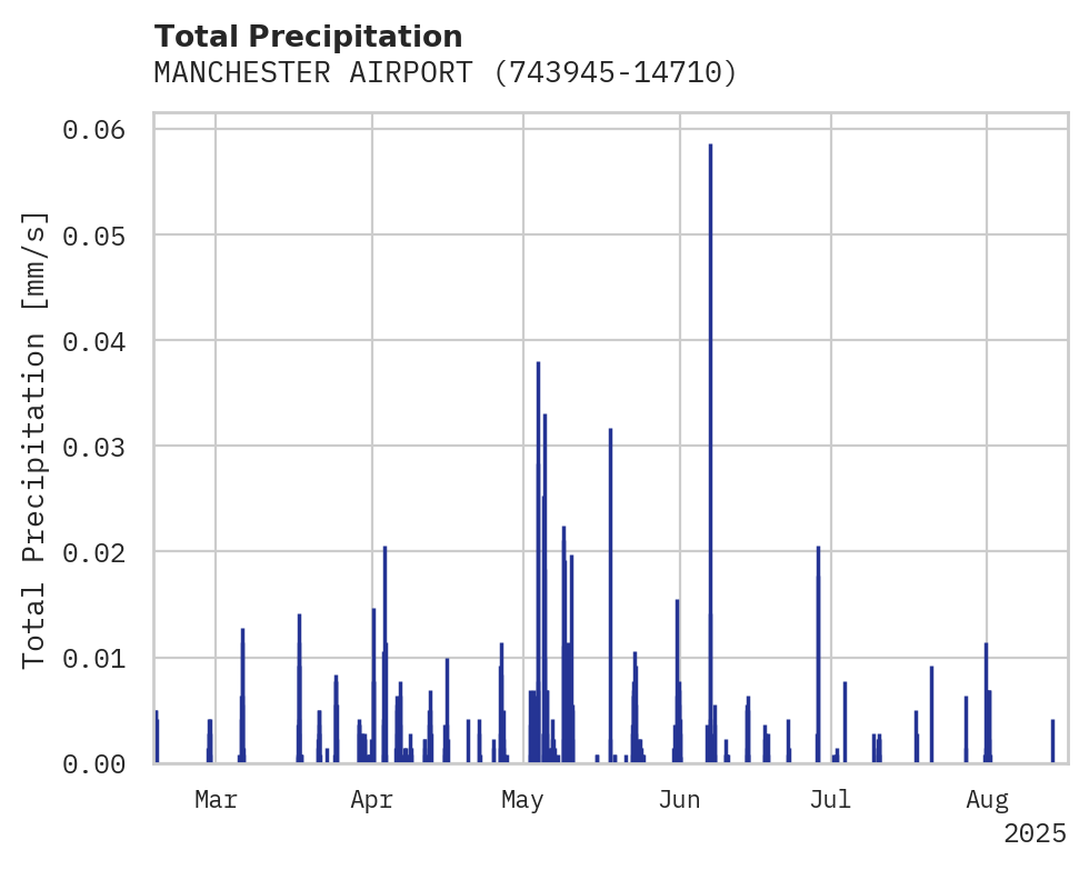Precipitation obs for MANCHESTER AIRPORT