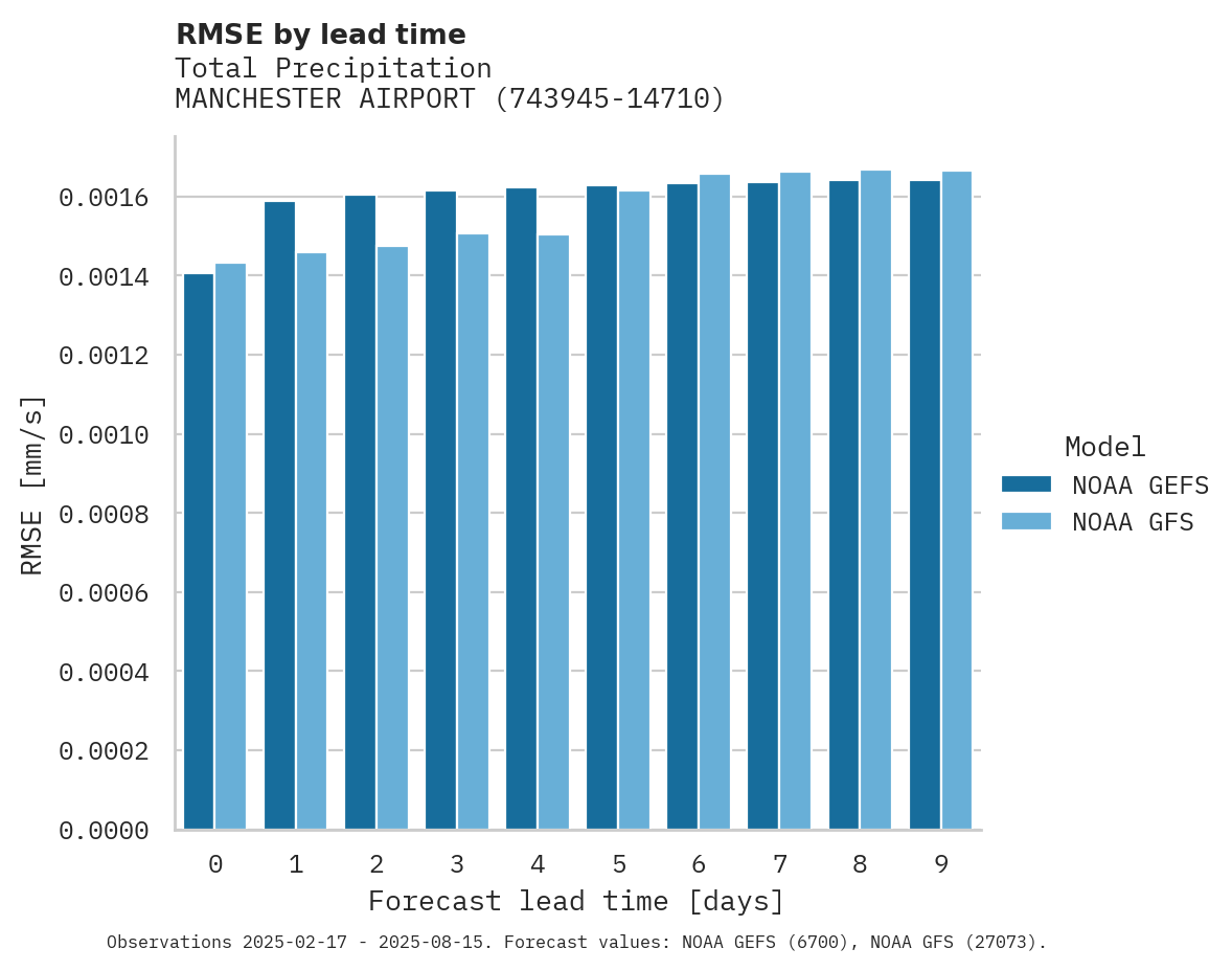 Precipitation RMSE by lead time for MANCHESTER AIRPORT