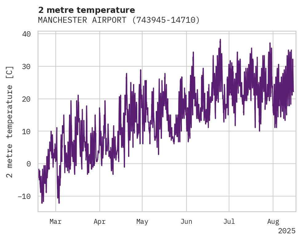 Temperature obs for MANCHESTER AIRPORT