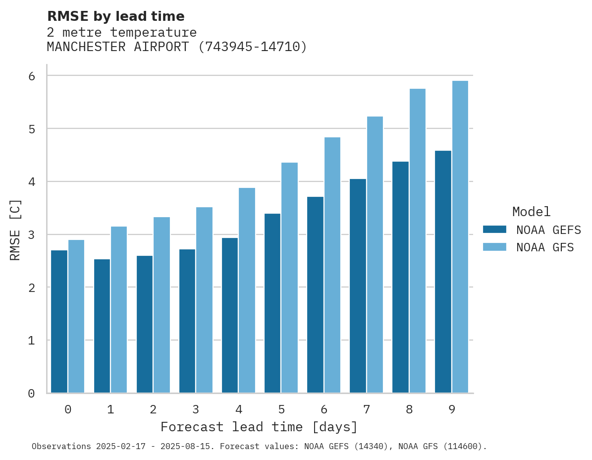 Temperature RMSE by lead time for MANCHESTER AIRPORT