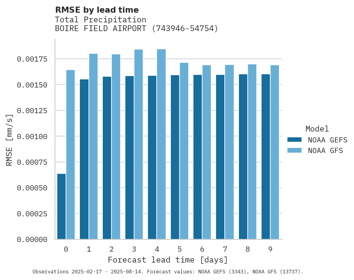 Precipitation RMSE by lead time for BOIRE FIELD AIRPORT