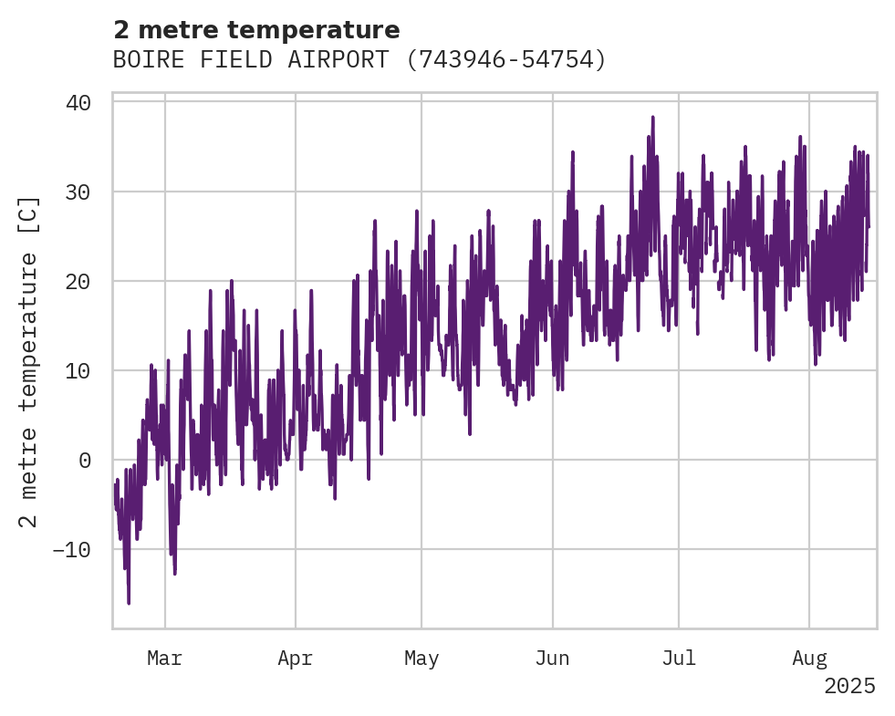Temperature obs for BOIRE FIELD AIRPORT
