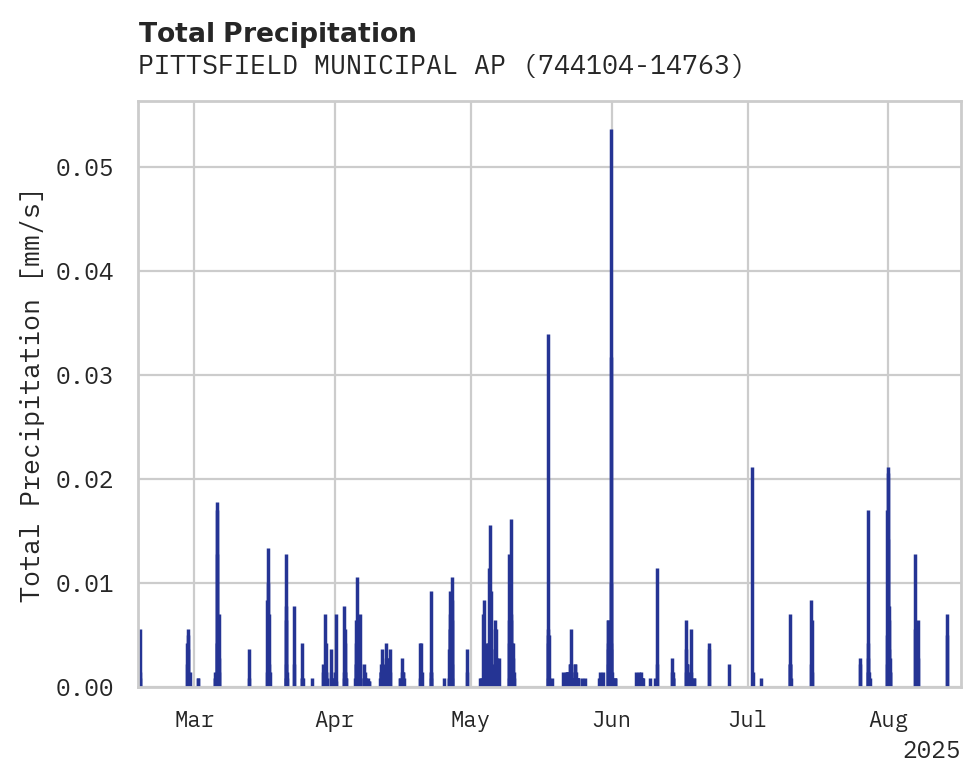 Precipitation obs for PITTSFIELD MUNICIPAL AP