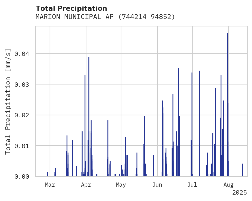 Precipitation obs for MARION MUNICIPAL AP