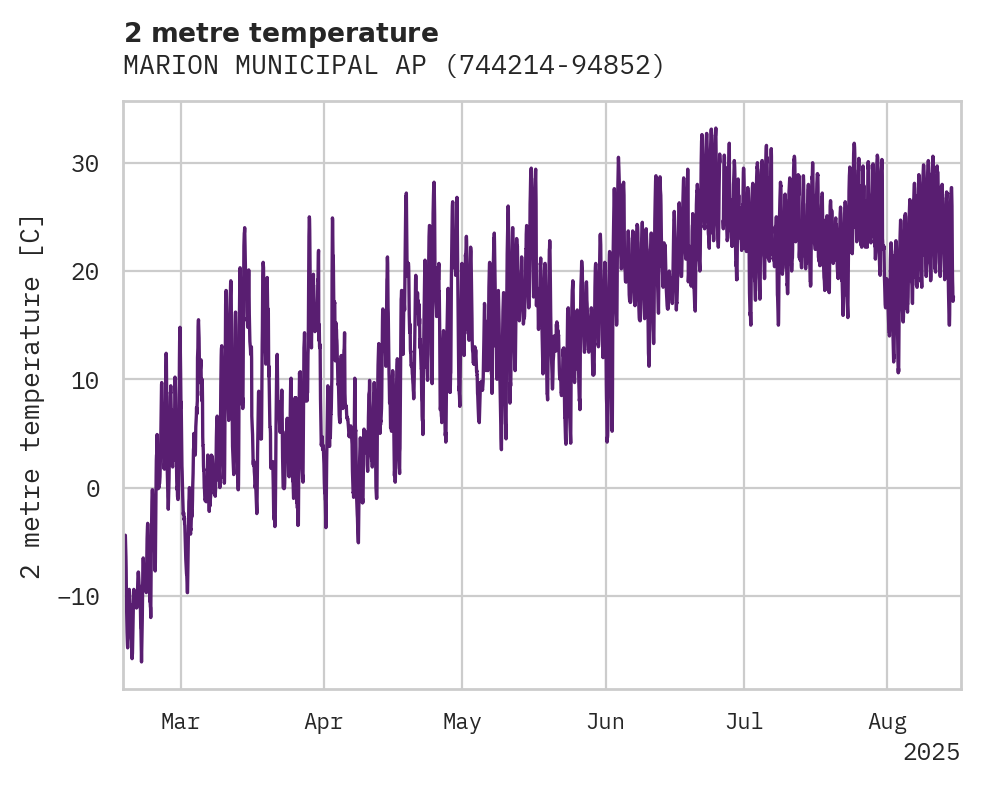 Temperature obs for MARION MUNICIPAL AP