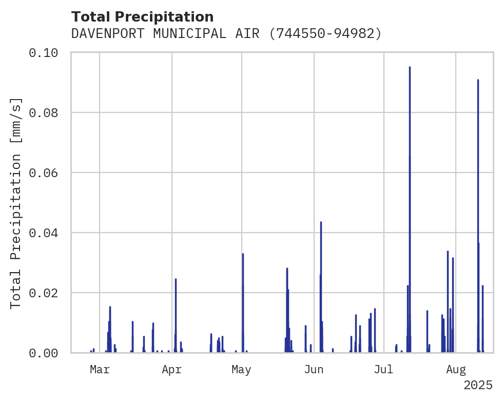 Precipitation obs for DAVENPORT MUNICIPAL AIRPT