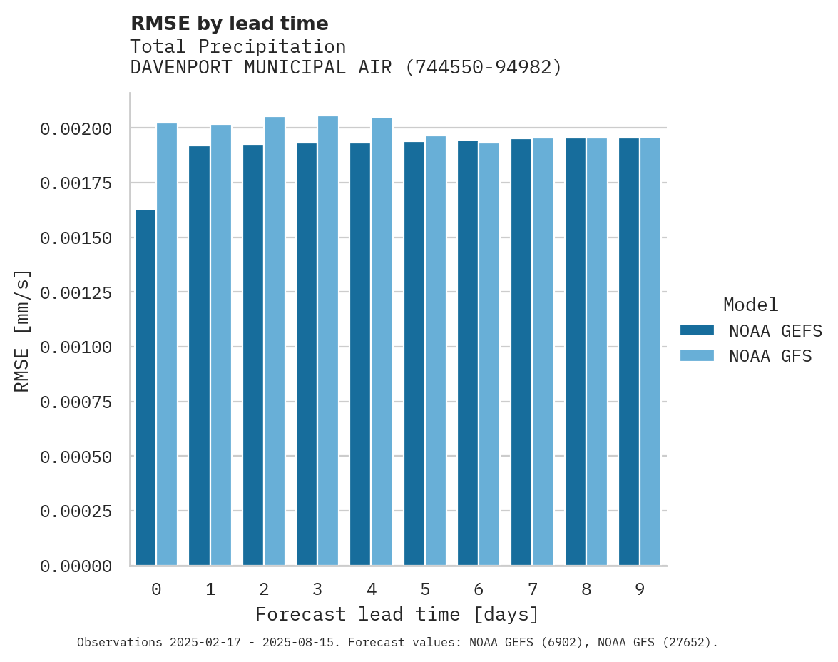 Precipitation RMSE by lead time for DAVENPORT MUNICIPAL AIRPT