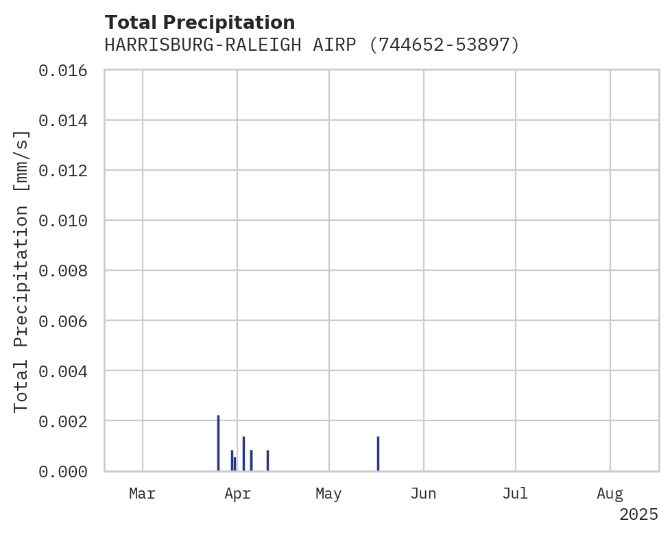 Precipitation obs for HARRISBURG-RALEIGH AIRPORT