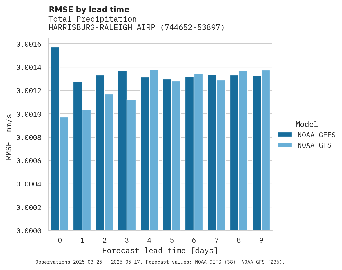 Precipitation RMSE by lead time for HARRISBURG-RALEIGH AIRPORT