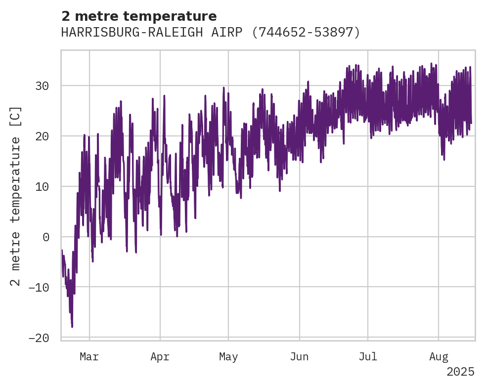 Temperature obs for HARRISBURG-RALEIGH AIRPORT
