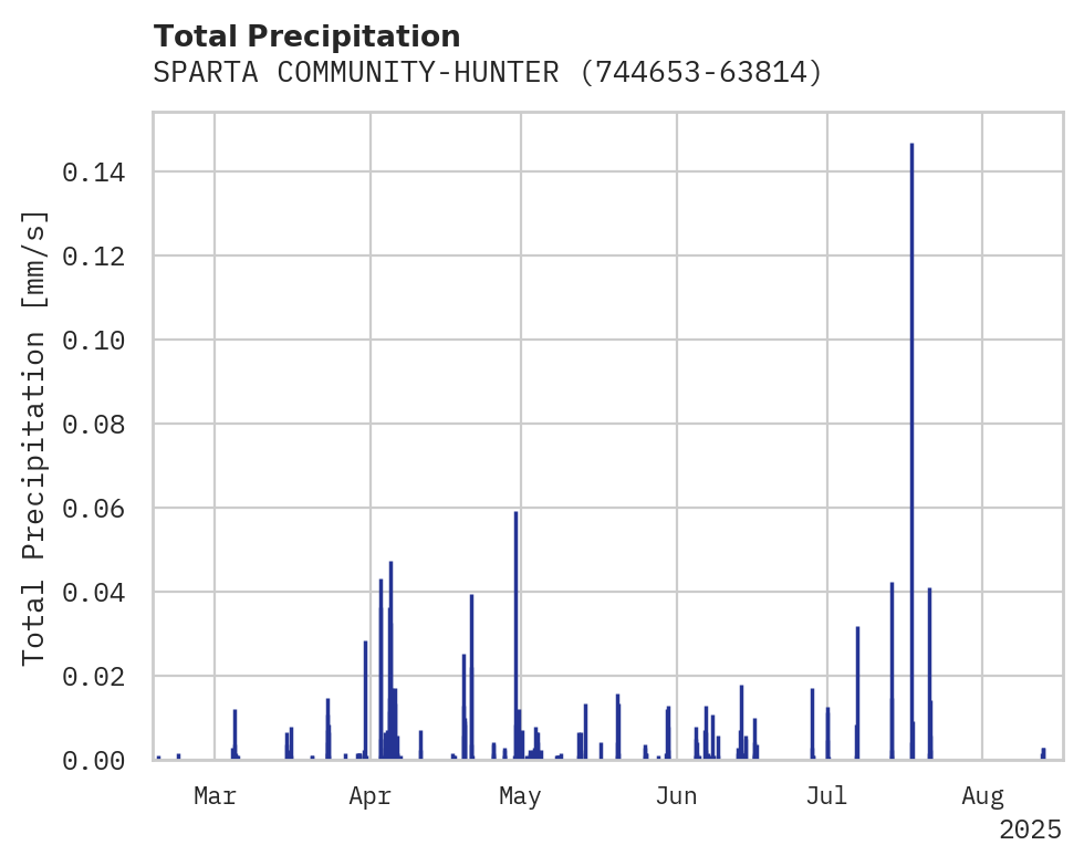 Precipitation obs for SPARTA COMMUNITY-HUNTER FIELD