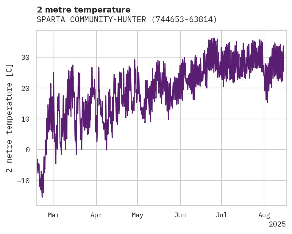 Temperature obs for SPARTA COMMUNITY-HUNTER FIELD