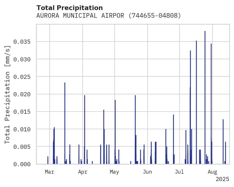 Precipitation obs for AURORA MUNICIPAL AIRPORT