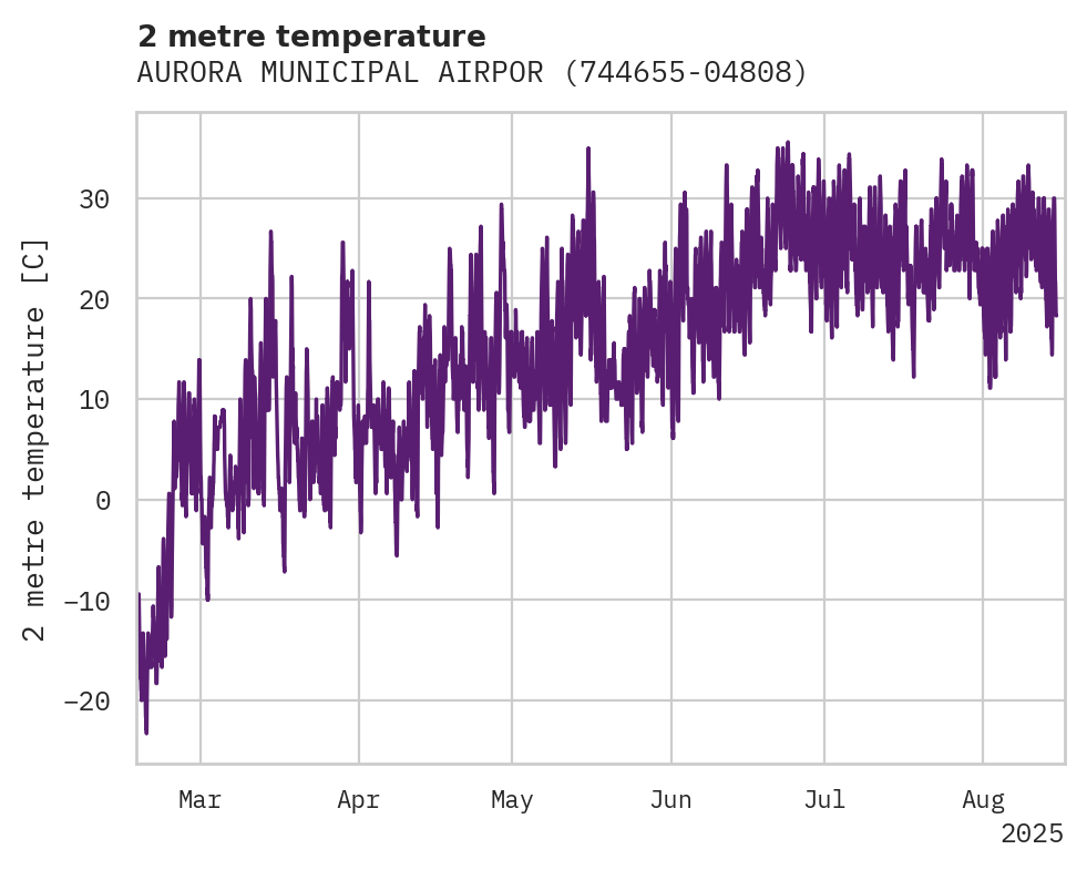 Temperature obs for AURORA MUNICIPAL AIRPORT