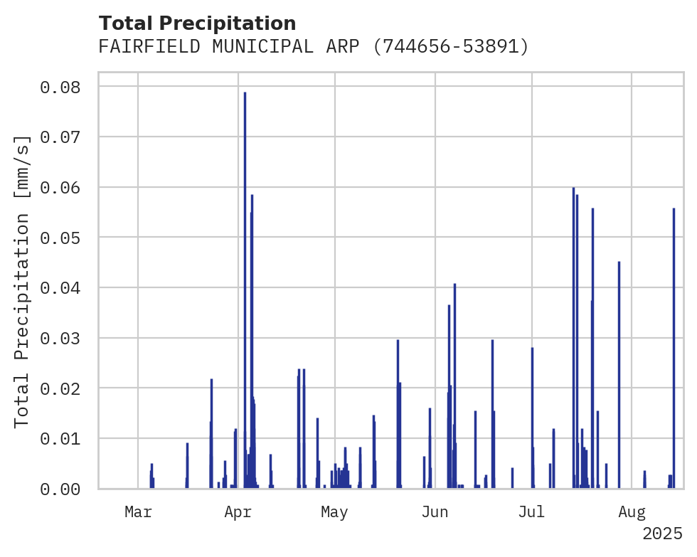 Precipitation obs for FAIRFIELD MUNICIPAL ARPT