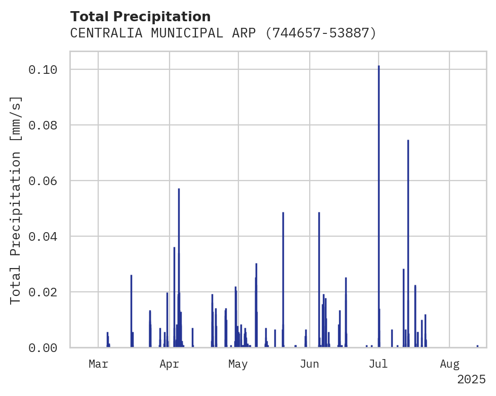Precipitation obs for CENTRALIA MUNICIPAL ARPT