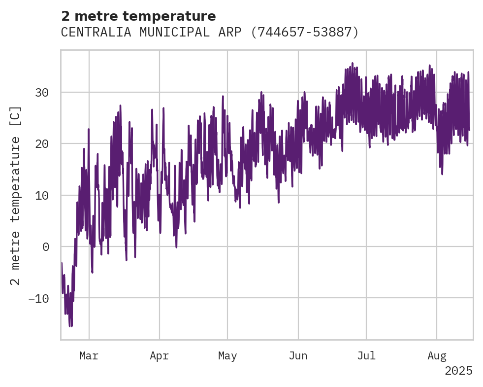 Temperature obs for CENTRALIA MUNICIPAL ARPT