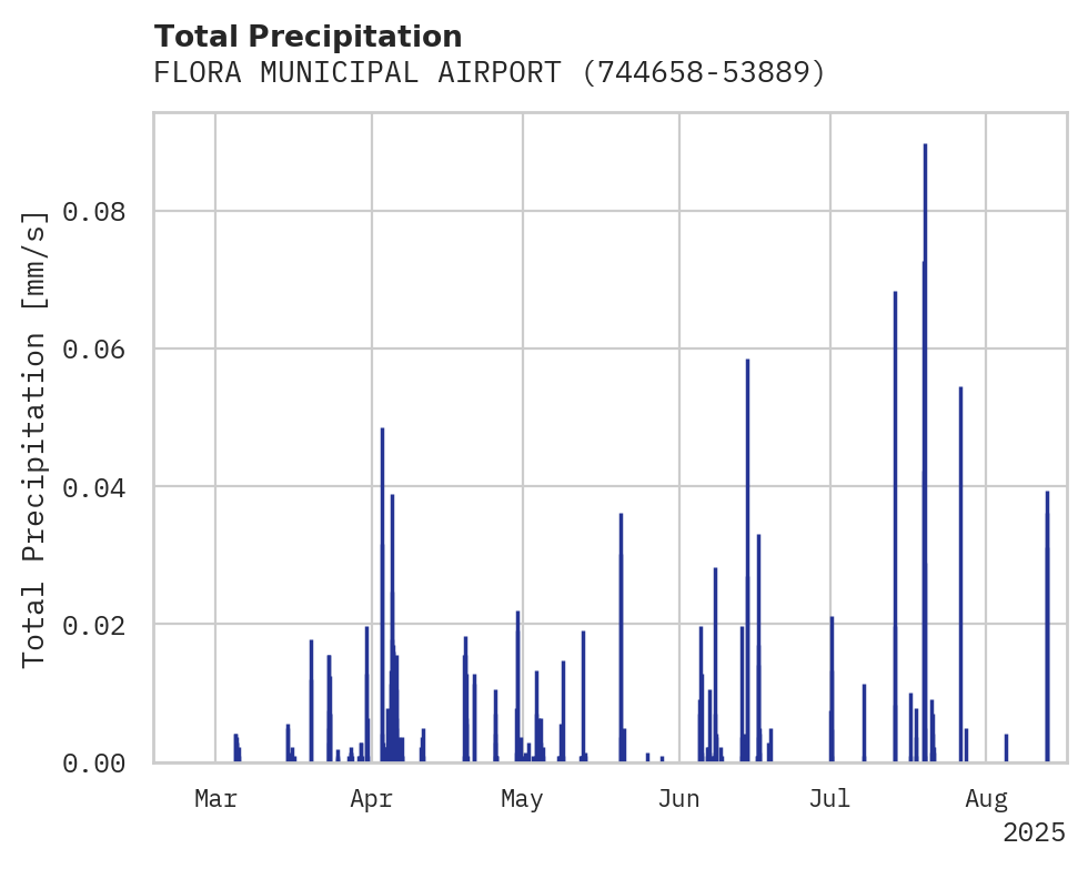 Precipitation obs for FLORA MUNICIPAL AIRPORT