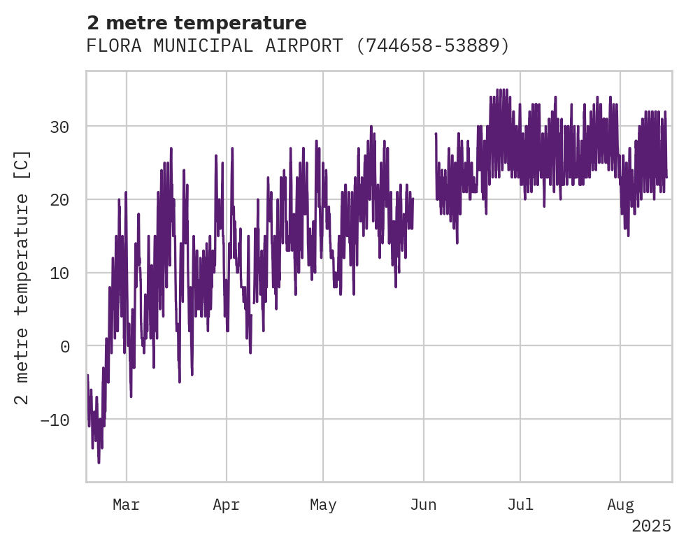 Temperature obs for FLORA MUNICIPAL AIRPORT