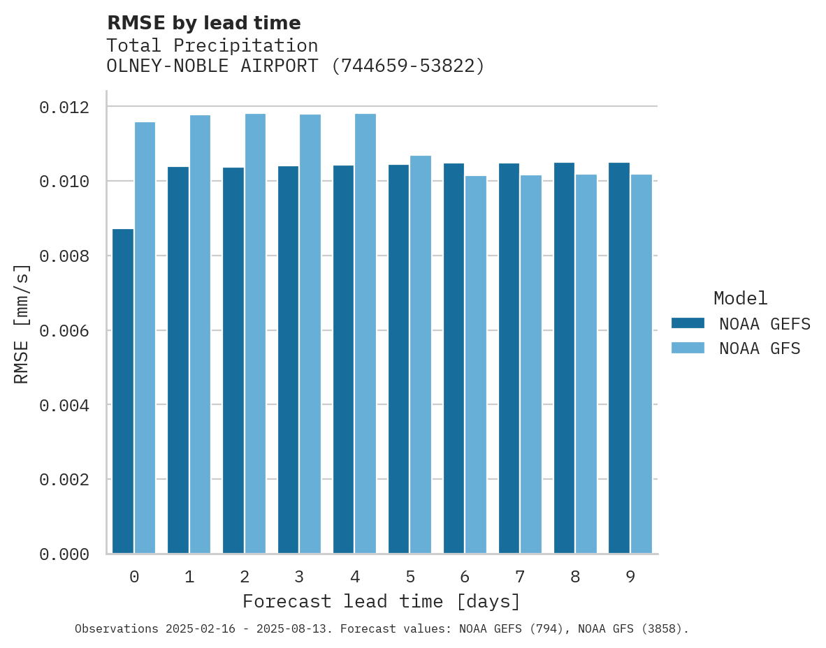 Precipitation RMSE by lead time for OLNEY-NOBLE AIRPORT