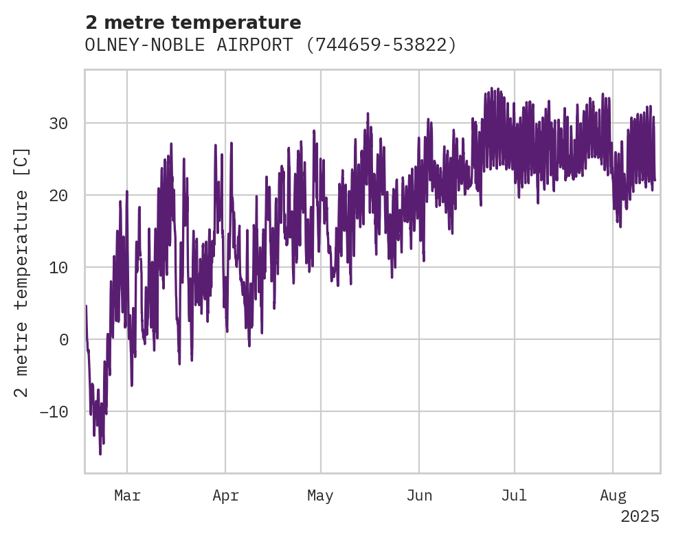 Temperature obs for OLNEY-NOBLE AIRPORT