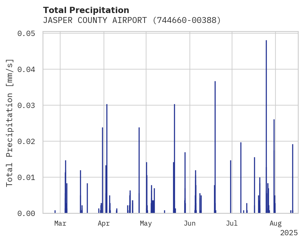 Precipitation obs for JASPER COUNTY AIRPORT