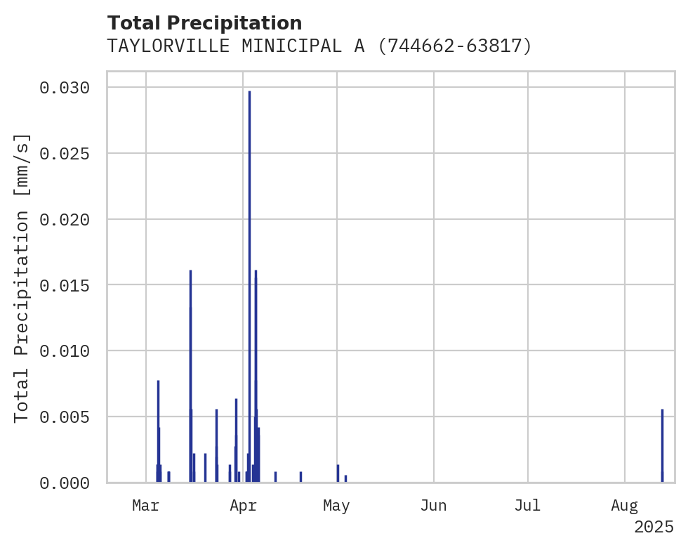 Precipitation obs for TAYLORVILLE MINICIPAL ARPT
