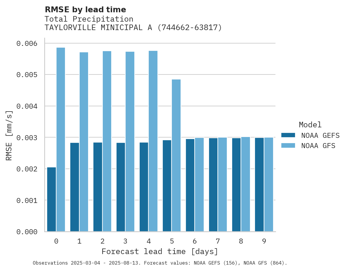Precipitation RMSE by lead time for TAYLORVILLE MINICIPAL ARPT