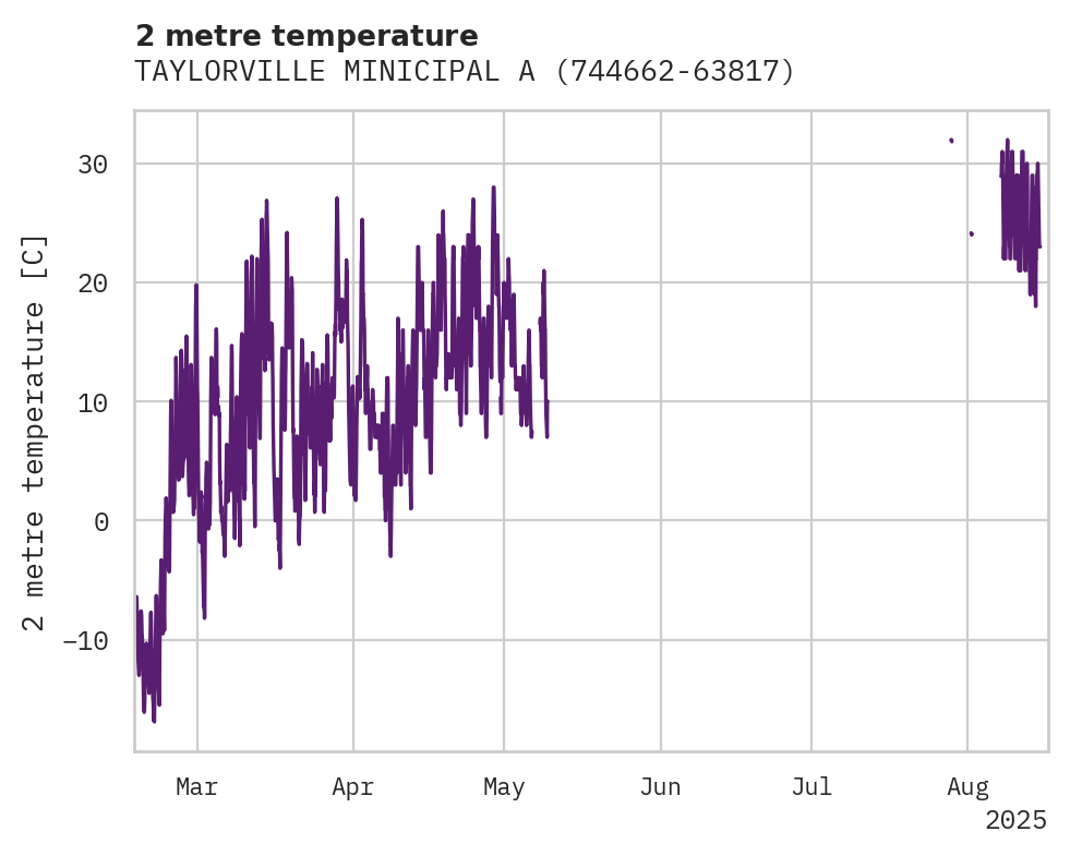 Temperature obs for TAYLORVILLE MINICIPAL ARPT
