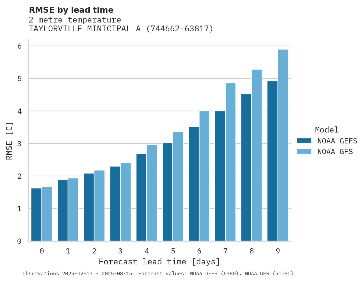 Temperature RMSE by lead time for TAYLORVILLE MINICIPAL ARPT