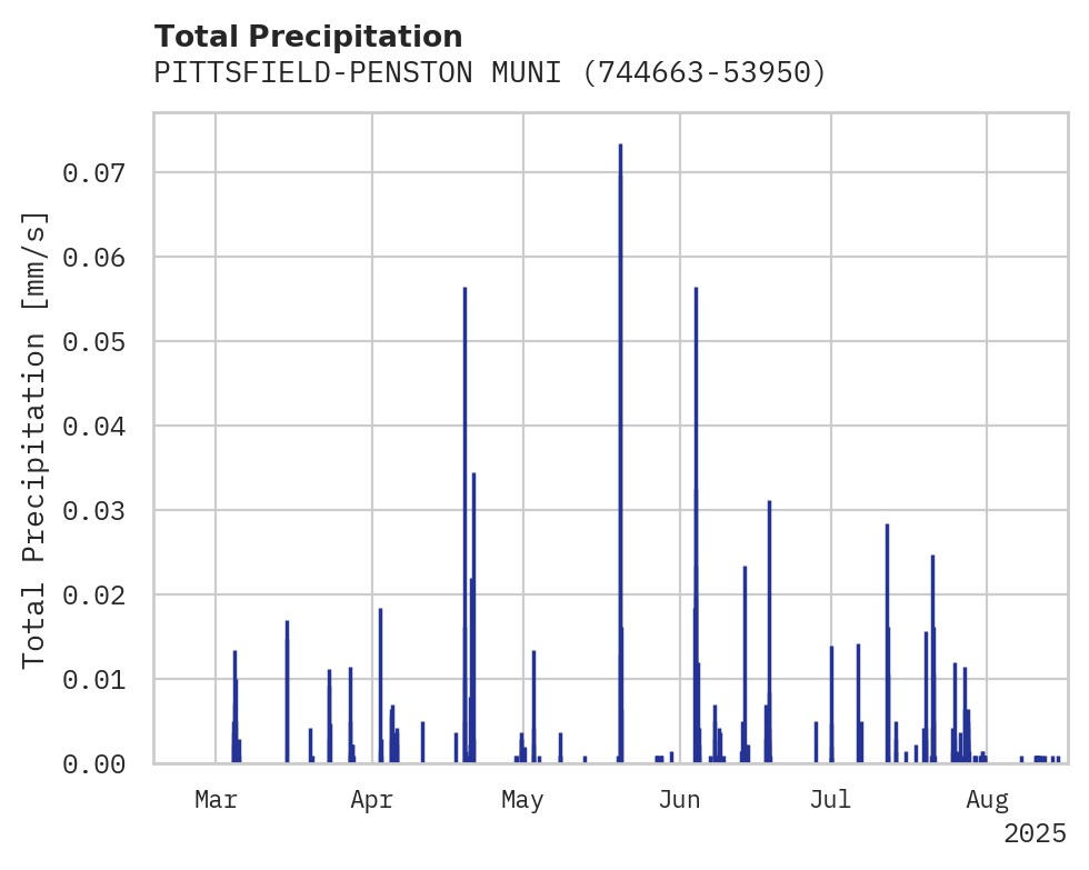 Precipitation obs for PITTSFIELD-PENSTON MUNI AP