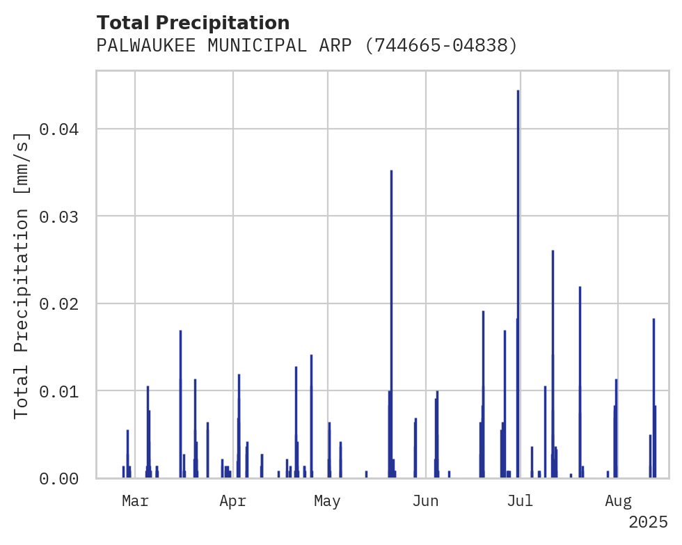 Precipitation obs for PALWAUKEE MUNICIPAL ARPT