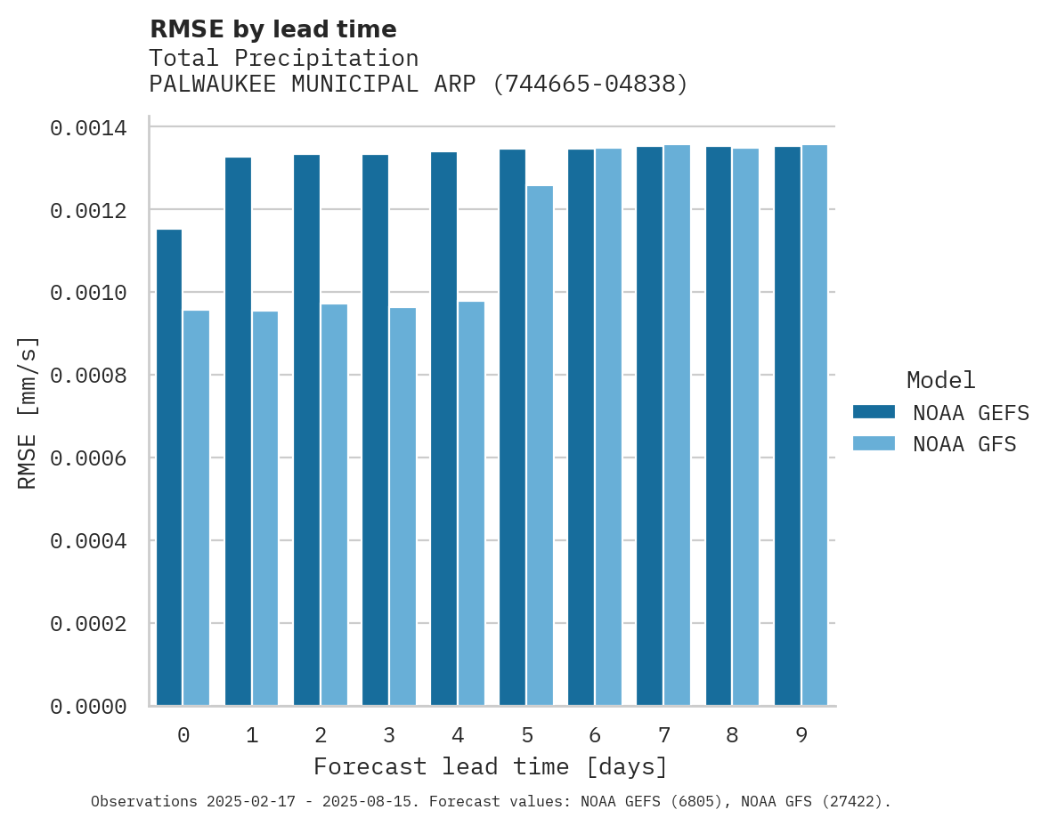 Precipitation RMSE by lead time for PALWAUKEE MUNICIPAL ARPT