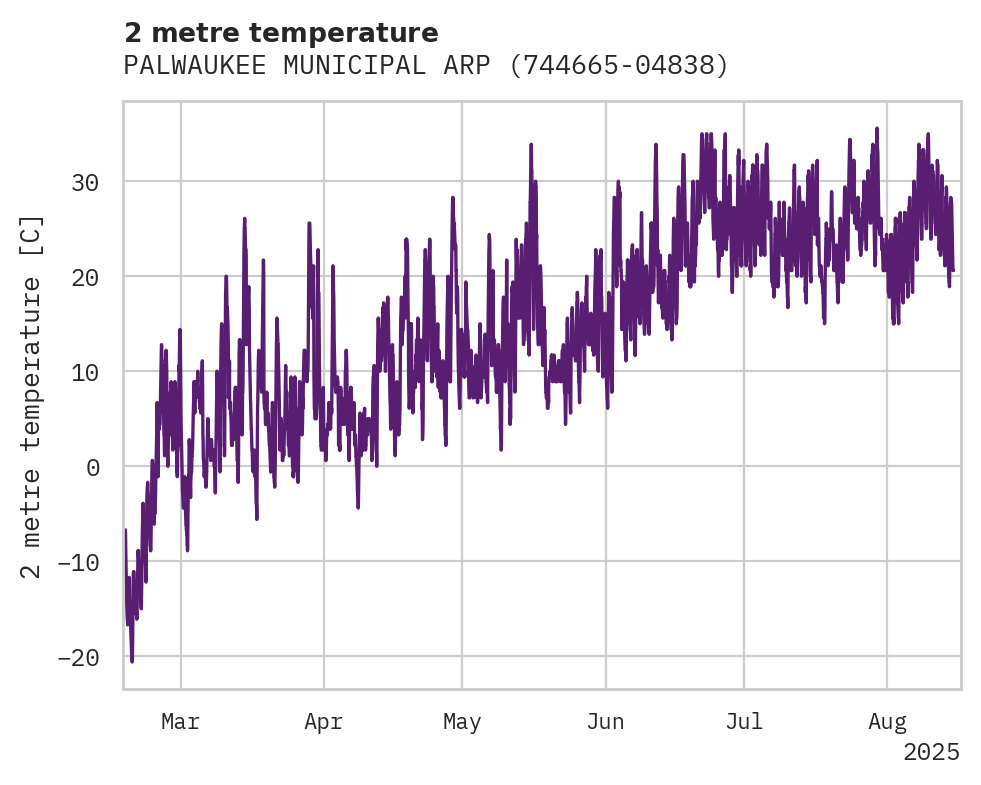 Temperature obs for PALWAUKEE MUNICIPAL ARPT