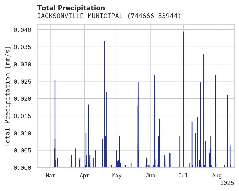 Precipitation obs for JACKSONVILLE MUNICIPAL AIRPOR